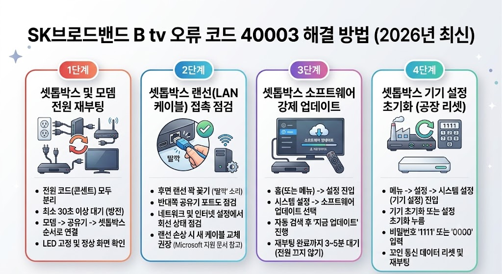 오류 코드 40003